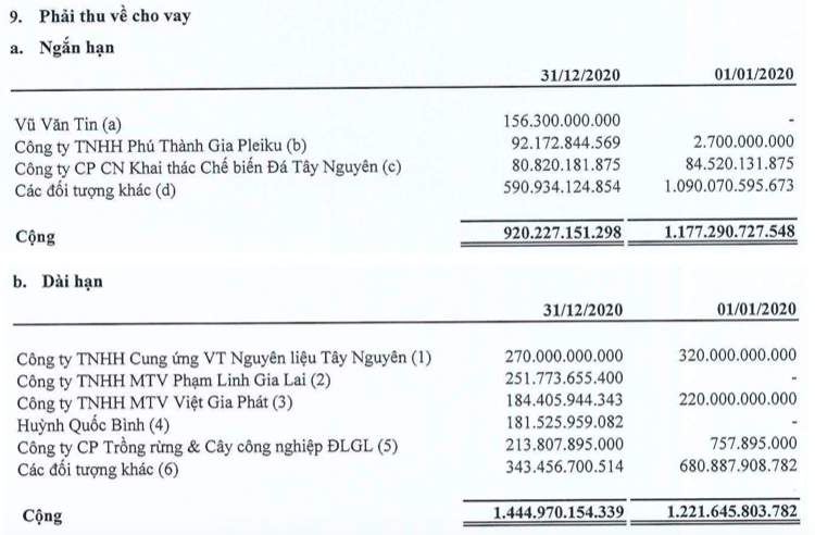 DLG: Cho cac ca nhan vay gan 2.400 ty khong co tai san dam bao, no ngan hang qua han thanh toan