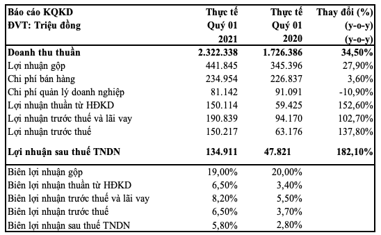 KIDO bao lai quy 1 hon 150 ty, tang vot 130% so cung ky