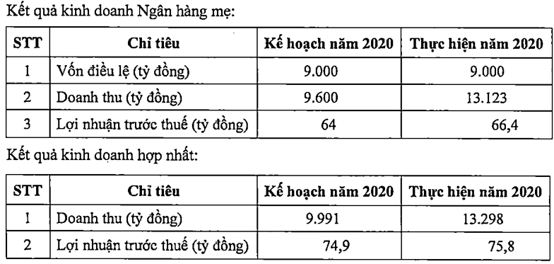 Am anh lo kinh doanh ngoai hoi, PVComBank van dat ke hoach lai tang 16%-Hinh-2