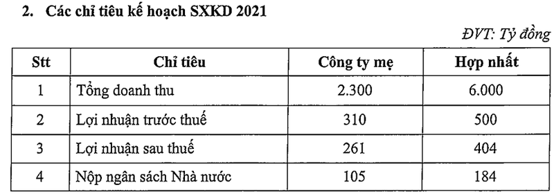 PVT lai len ke hoach than trong khi giam hon 51% so nam 2020