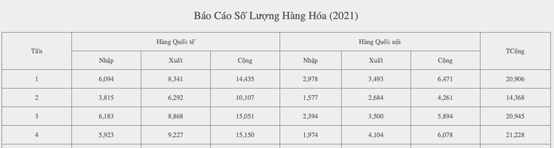 San luong hang hoa cua Dich vu Hang hoa Sai Gon tang tich cuc