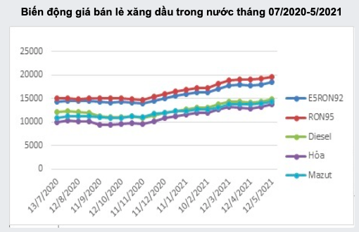 Gia xang dau dong loat tang manh tu 15h ngay 12/5