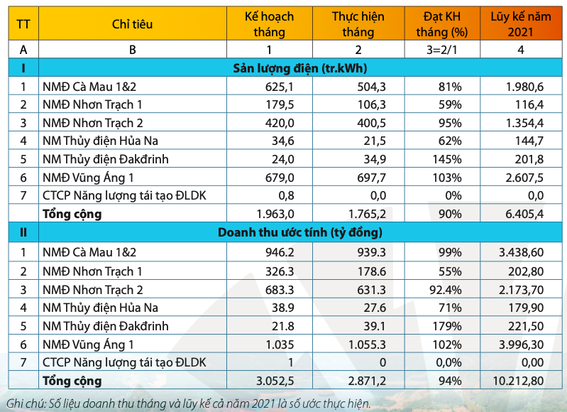 San luong thang 4 tang, POW uoc doanh thu dat 2.871 ty dong