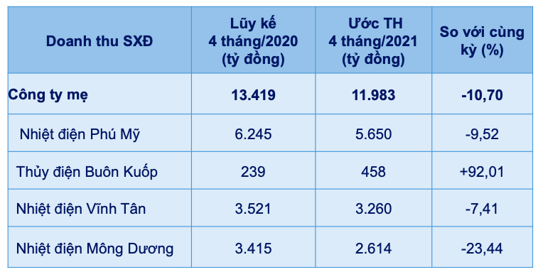 EVNGENCO3 uoc doanh thu 4 thang giam gan 11% ve muc 11.983 ty dong