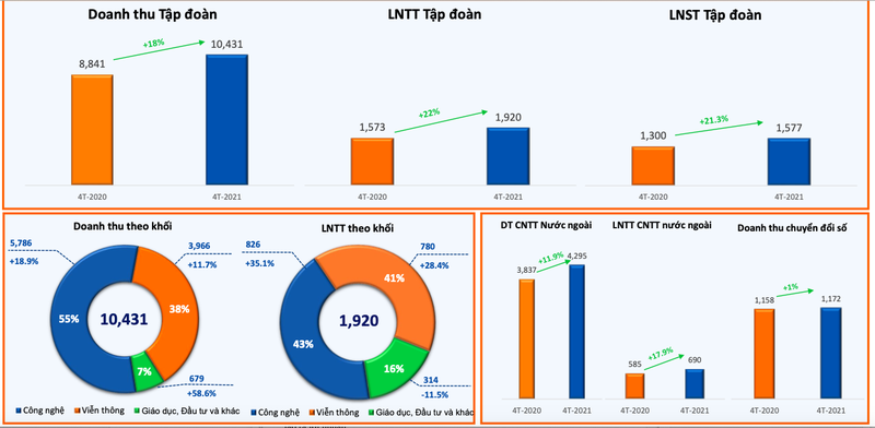 FPT bao lai truoc thue 4 thang dat 1.920 ty dong, tang 22% so cung ky