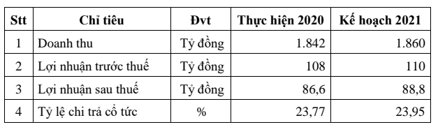 Yen sao Khanh Hoa len ke hoach lai nhich nhe len 89 ty, co tuc gan 24%