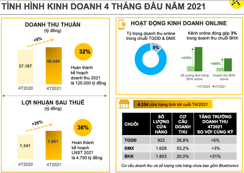 MWG bao lai 4 thang tang 26%, tang ton kho san pham cong nghe