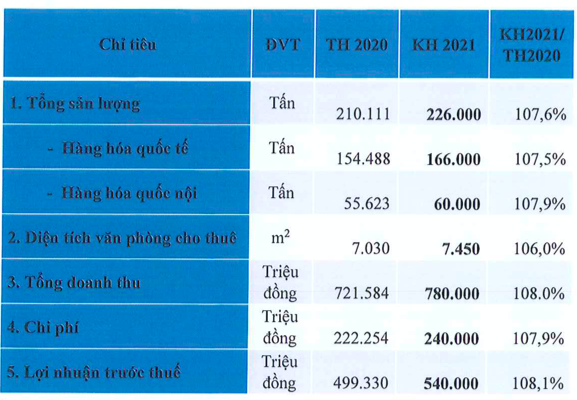 SCS bat tran khi Dich vu Hang hoa Sai Gon len ke hoach lai 540 ty, co tuc 2020 ty le 80%