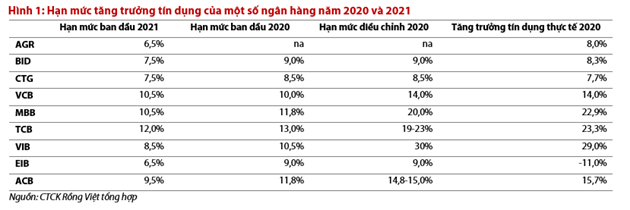 Mot so ngan hang can ‘room’ tin dung?-Hinh-2