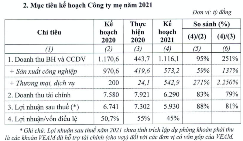 VEAM len ke hoach loi nhuan suy giam ve 5.930 ty, niem yet co phieu khi phu hop