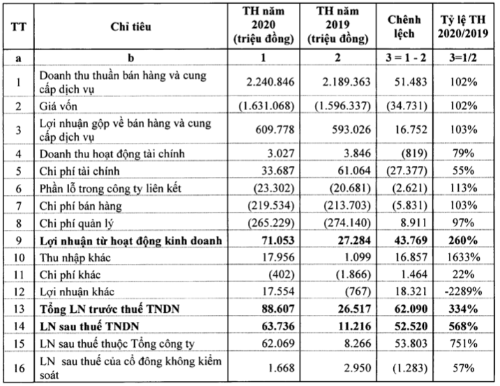 VTVcab len ke hoach lai tang 4%, ganh nang voi VTV-Huyndai khi lo luy ke 396 ty dong