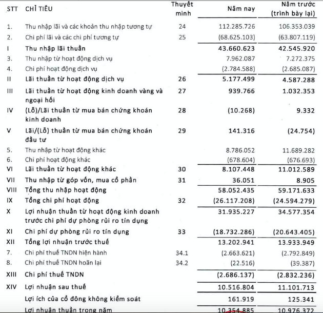 Agribank bao lai giam ve 10.354 ty, no xau tang len 21.500 ty dong