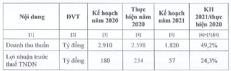 Vocarimex ly giai nguyen nhan dat ke hoach loi nhuan 2021 suy giam