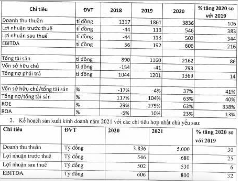 Sua Quoc te tra co tuc toi da 80%, ke hoach lai 2021 voi 530 ty