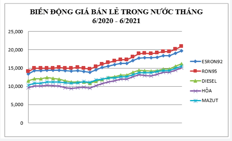 Gia xang dau tiep tuc tang cao, RON 95 la 20.916 dong/lit