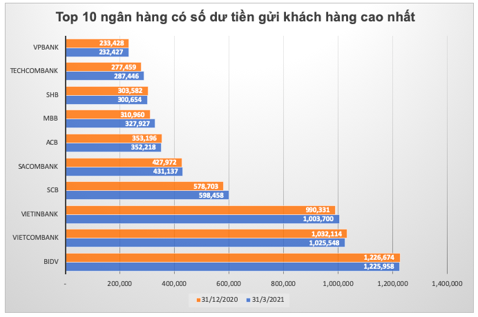 De xuat ha lai suat ve 0%: Thay gi tu buc tranh tien gui khach hang tai cac nha bang?-Hinh-2