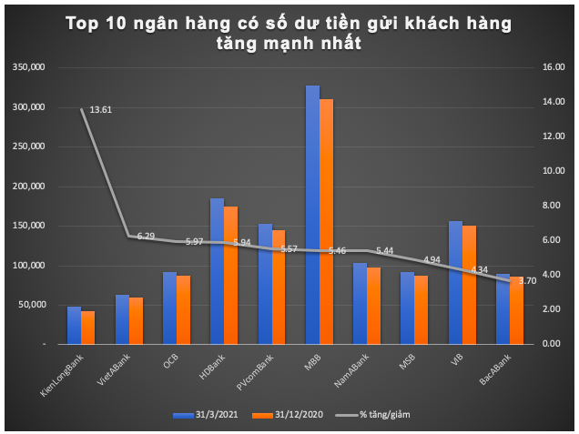 De xuat ha lai suat ve 0%: Thay gi tu buc tranh tien gui khach hang tai cac nha bang?-Hinh-3