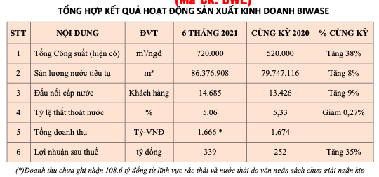 Biwase bao lai 6 thang dat 339 ty, tang manh 36% so cung ky