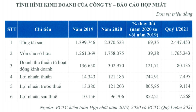 Khai Hoan Land giao dich phien dau tren HNX voi dinh gia 2.600 ty dong-Hinh-2