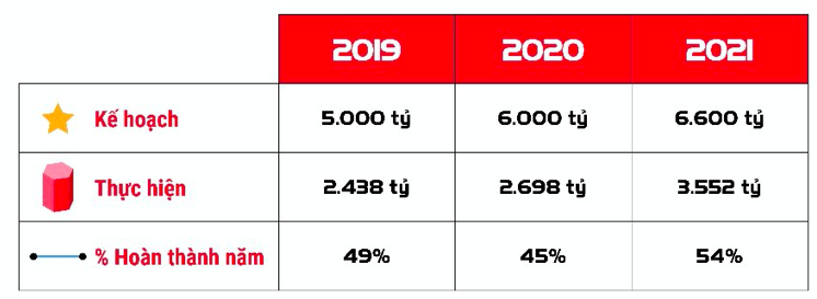 Viettel Construction dat 3.552 ty dong doanh thu 6 thang, tang 32% so cung ky