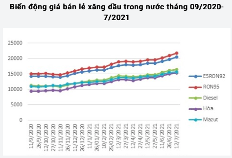 Gia xang dau dong loat tang, RON95 len moc 21.783 dong/lit-Hinh-2