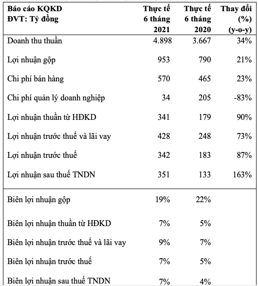 KIDO bao lai rong 6 thang tang vot 163% len 351 ty dong