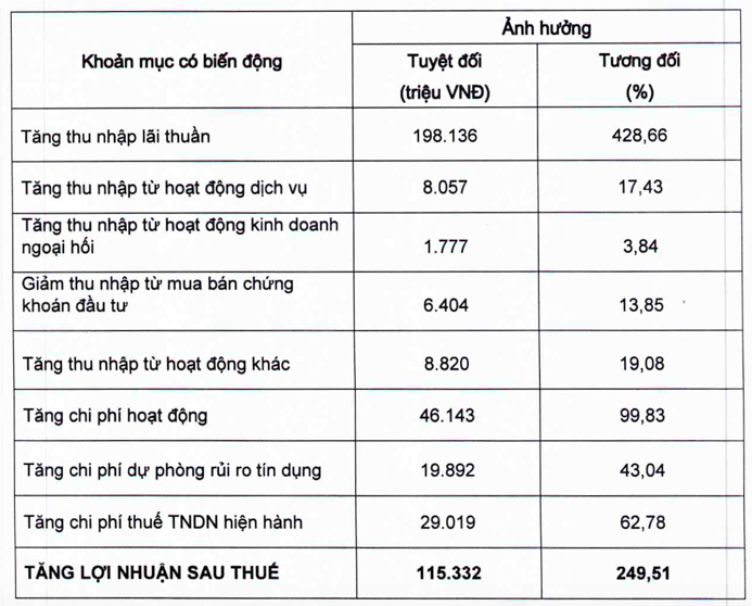 VietBank bao lai quy 2 gap 3,5 lan len 62 ty dong, no xau tang