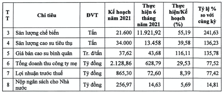 Cao su Phuoc Hoa dat ke hoach lai quy 3 von ven 10 ty dong-Hinh-2