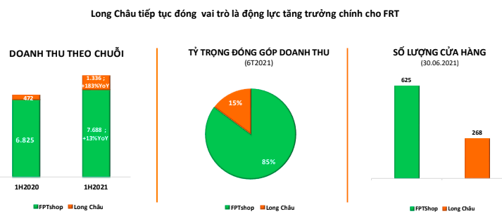 FPT Retail: Doanh thu chuoi Nha thuoc Long Chau 1.336 ty, gap gan 3 lan-Hinh-3