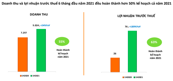 FPT Retail: Doanh thu chuoi Nha thuoc Long Chau 1.336 ty, gap gan 3 lan