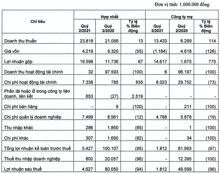 Saigonres: Lai quy 2 lao doc 95%, 6 thang lo hon 5 ty dong