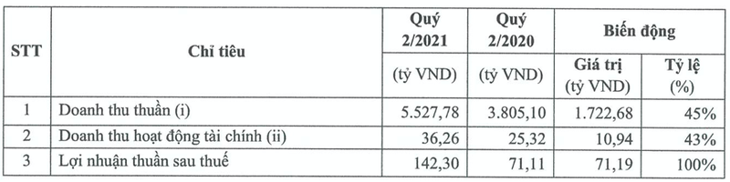 Loi nhuan khac giup Masan MeatLife co lai 152 ty trong quy 2/2021