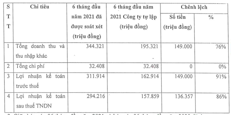 Ban khoan dau tu vao HNG, Chung khoan Agribank tang lai them 136 ty sau soat xet