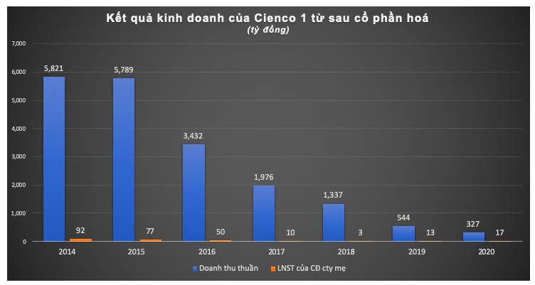 Cienco 1 lam an nhu nao sau lum xum sai pham co phan hoa?-Hinh-2