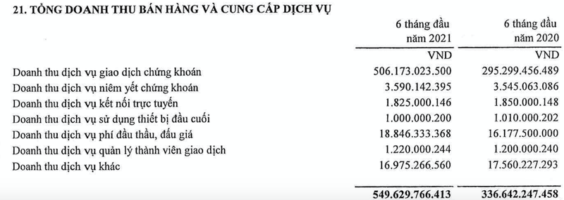 Ty suat lai gop toi 91%, doanh nghiep nao hoat dong hieu qua nhu HNX?