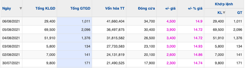 Nho dau co phieu Vinalines (MVN) tang tran lien tuc 6 phien?