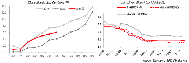 SSI Research: Khong loai tru kha nang NHNN tiep tuc noi long chinh sach tien te