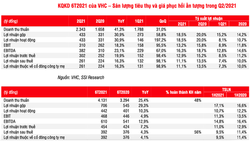 Ban lanh dao VHC khong may kha quan trong nua cuoi nam 2021-Hinh-2