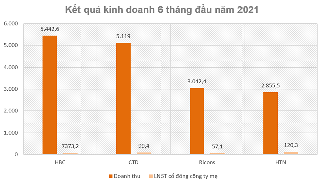 Gap kho, nhom doanh nghiep xay dung dan dung - cong nghiep se ra sao?-Hinh-2