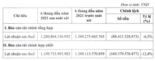 ACV 'hut' 169 ty dong loi nhuan sau soat xet, kiem toan lai nhan manh loat van de