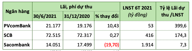 Soi lai du thu 'khung' cua cac ngan hang PVcomBank, Sacombank va SCB