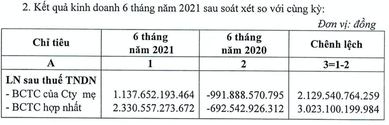 Petrolimex bao lai sau soat xet tang gan 100 ty, thu khoang 2.900 ty tu ban co phieu quy