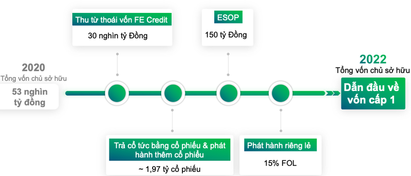 VPBank sap phat hanh gan 2 ty co phieu tang von khung