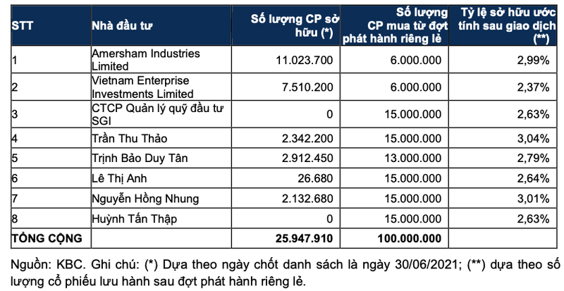 Lo dien 8 nha dau tu chi 3,4 nghin ty mua 100 trieu co phieu KBC