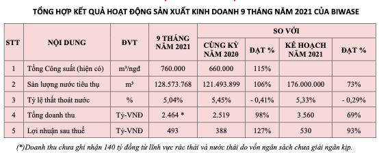 Biwase bao lai 9 thang 493 ty dong, dat 93% ke hoach nam