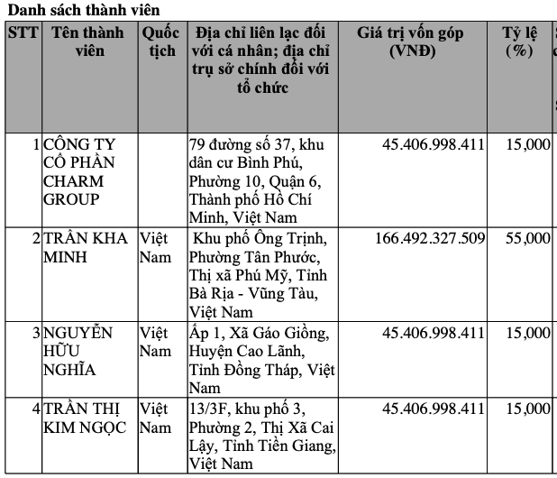 DCT Group huy dong 2.000 ty dong trai phieu: Ai dung sau DCT Group va Charm Group? (bai 2)