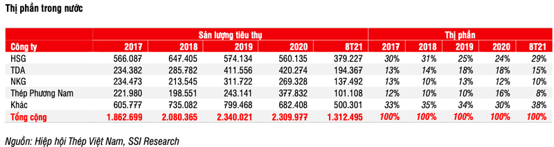 Sap IPO 15 trieu co phieu va niem yet HoSE, Ton Dong A duoc ky vong vuot HPG, HSG va NKG-Hinh-2