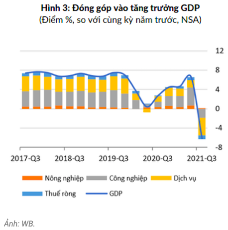 WB ha du bao tang truong kinh te Viet Nam xuong 2-2,5%