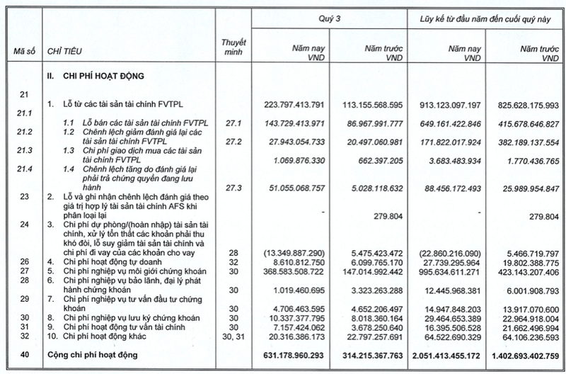 SSI bao lai quy 3/2021 gap doi cung ky voi 667 ty dong