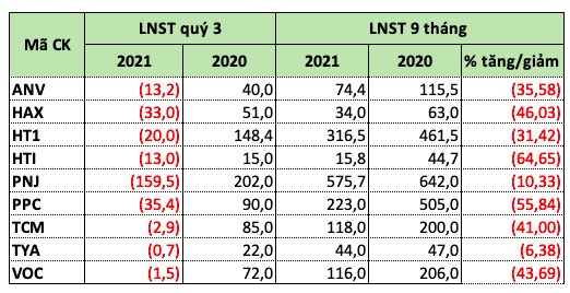 Diem ten nhung doanh nghiep dau tien bao lo quy 3/2021